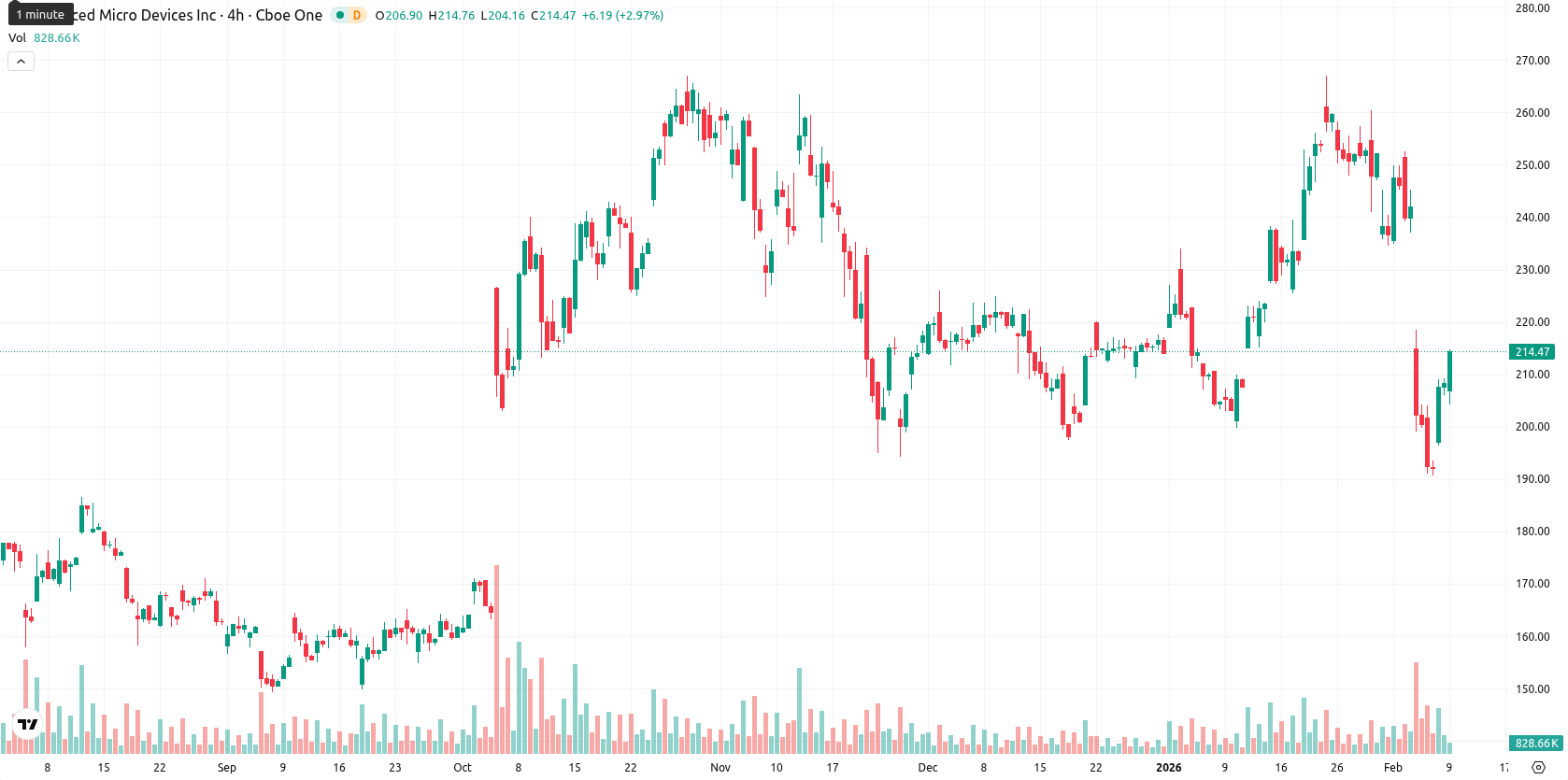 Advanced Micro Devices asset chart