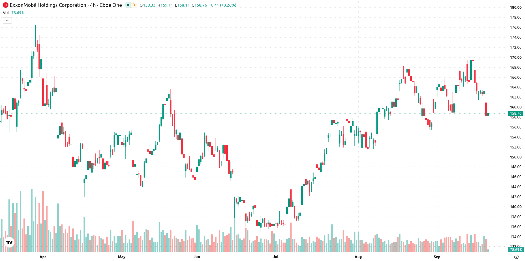 Exxon Mobil Corporation asset chart