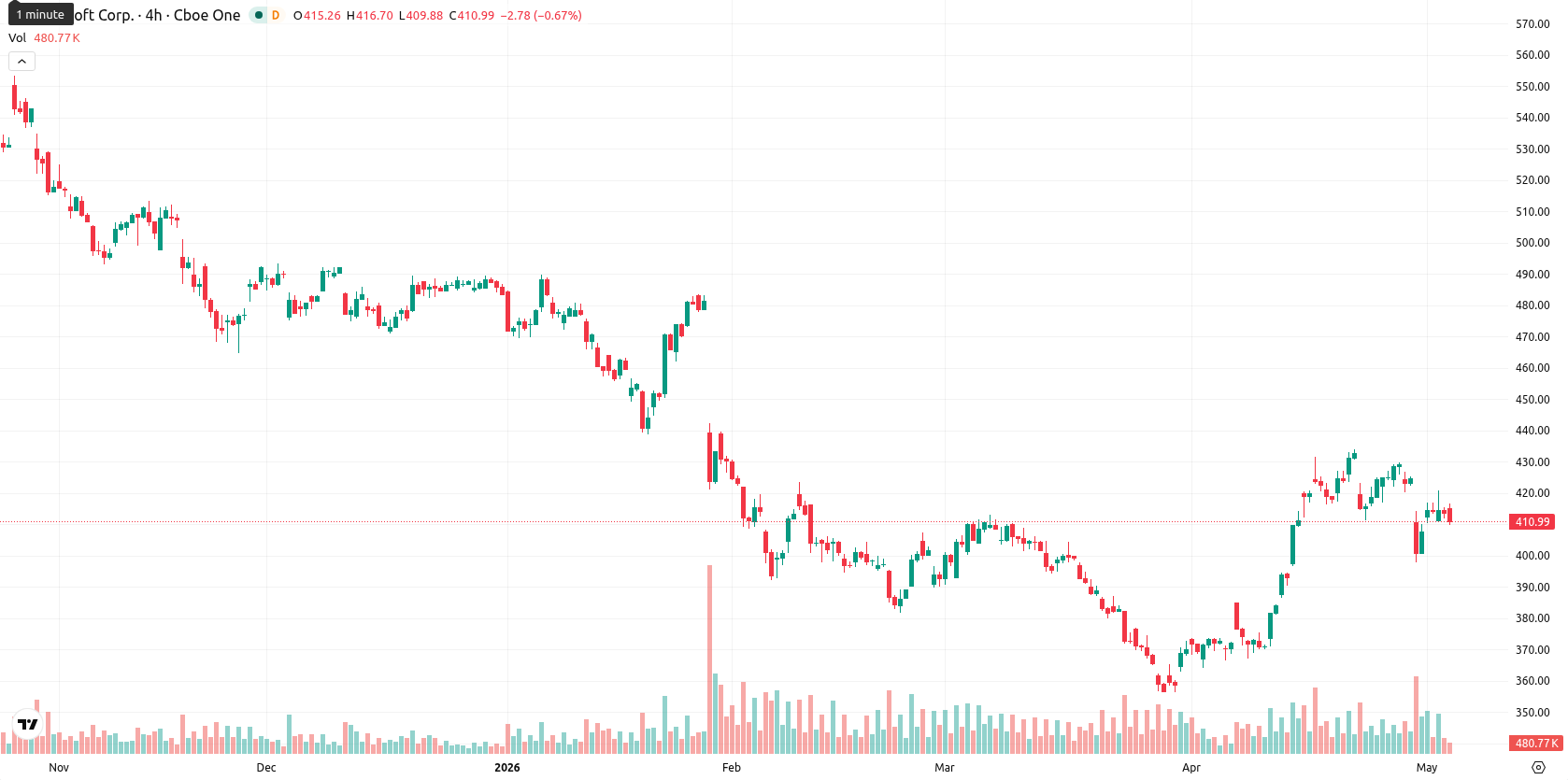 Microsoft Corp asset chart