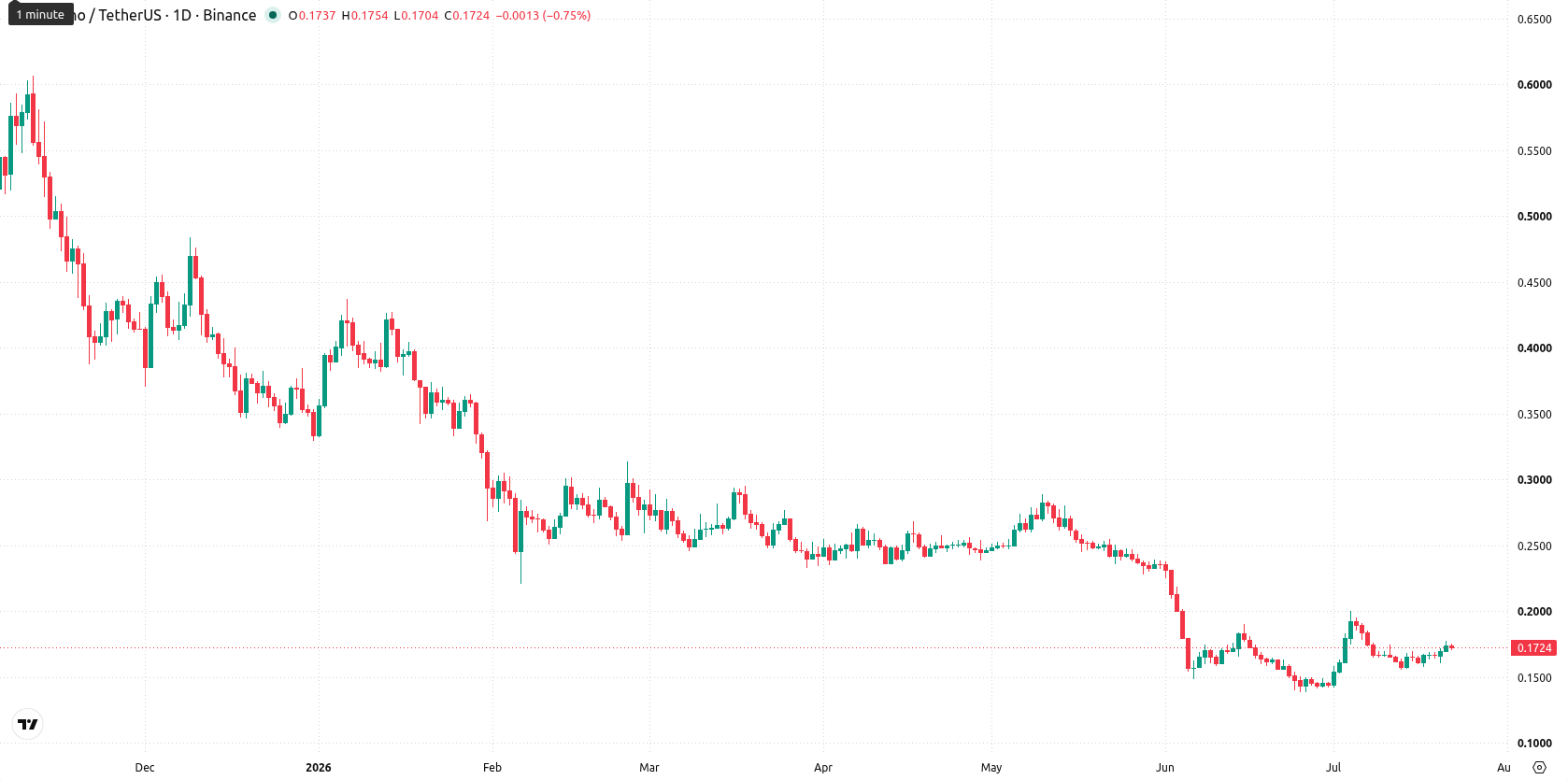 Cardano asset chart