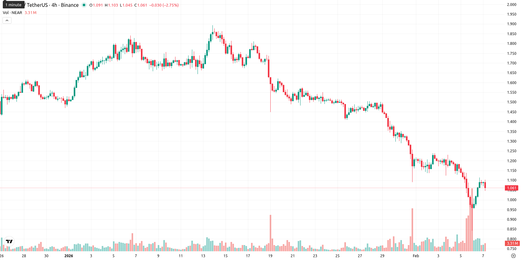 Near Protocol asset chart