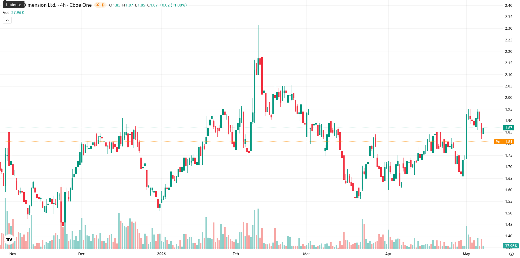 Nano Dimension Ltd. asset chart