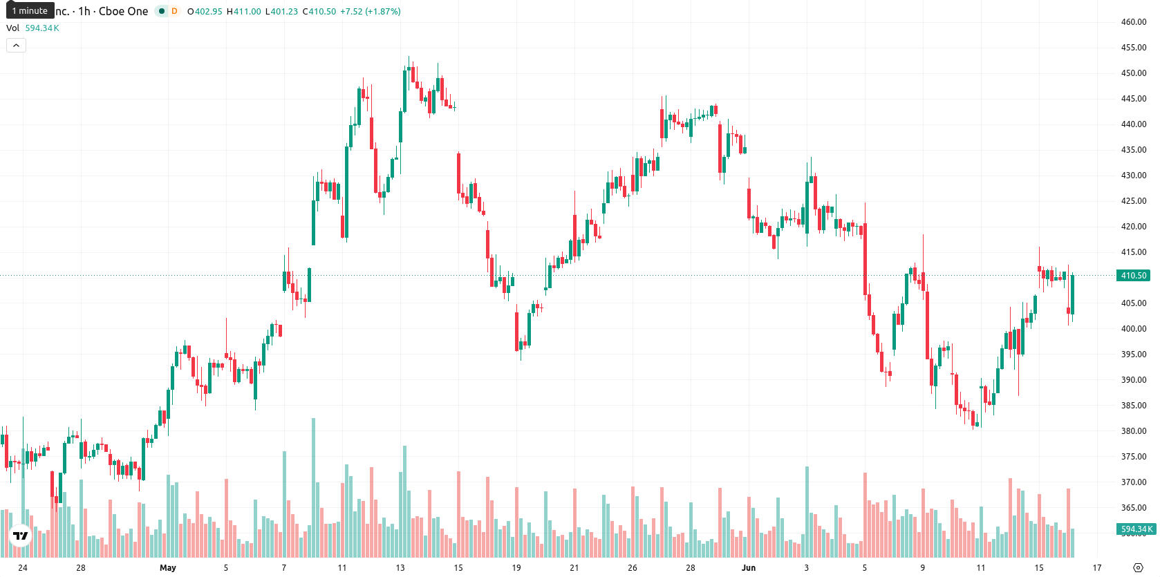 Tesla Inc. asset chart