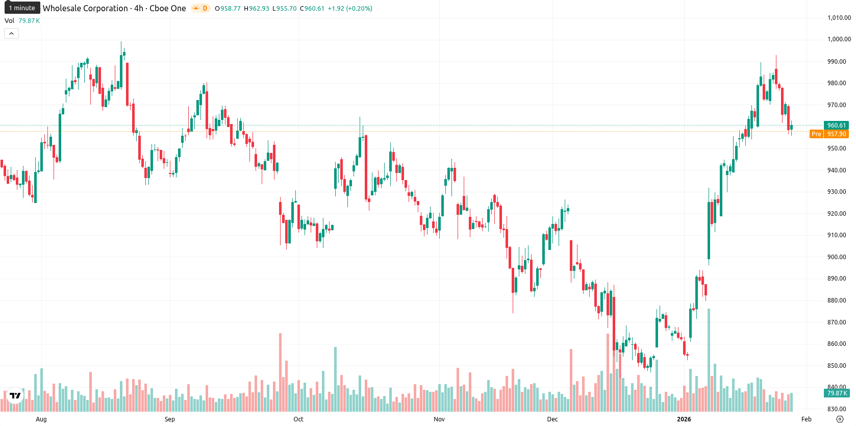 Costco Wholesale Corp asset chart