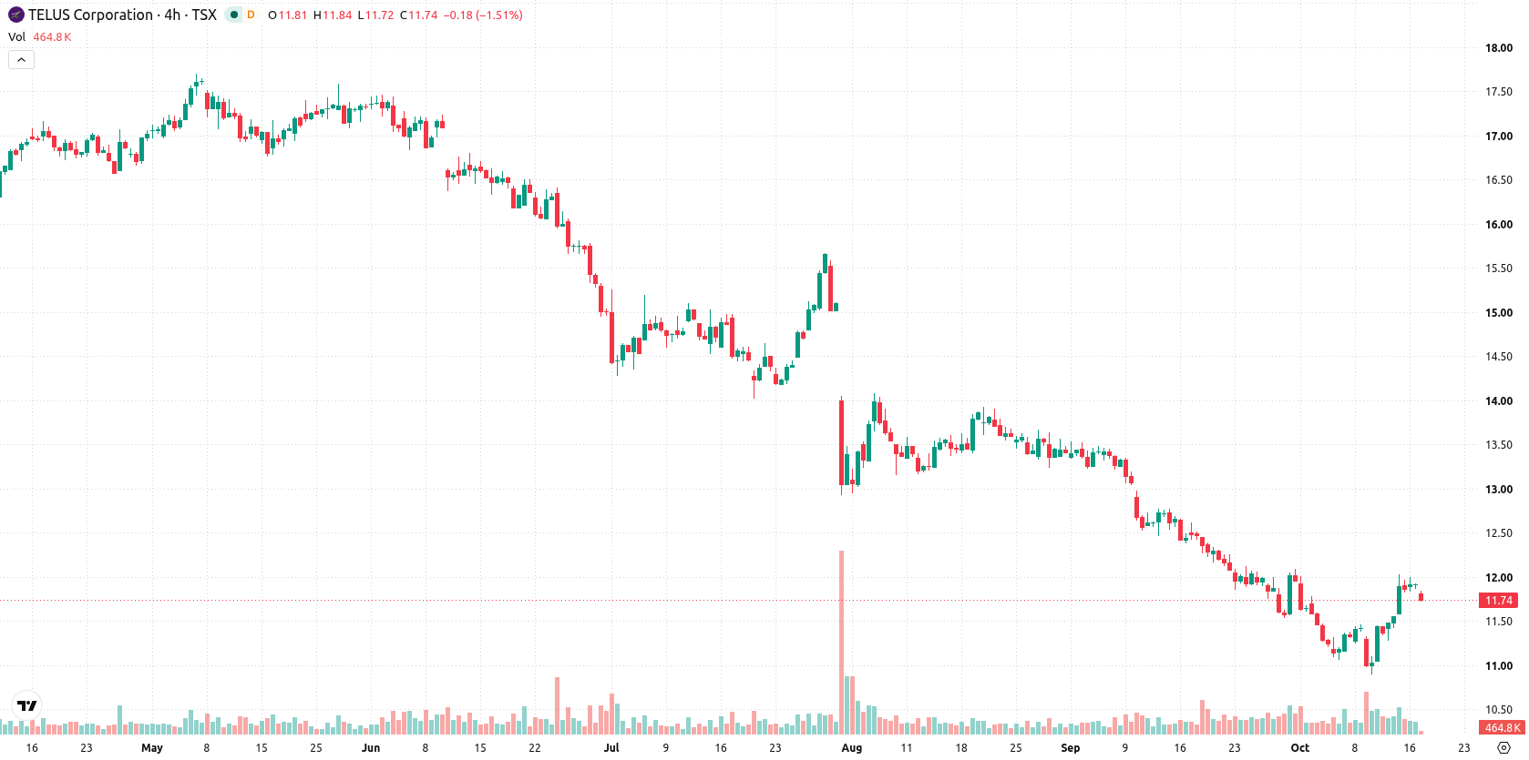 Telus Corporation asset chart