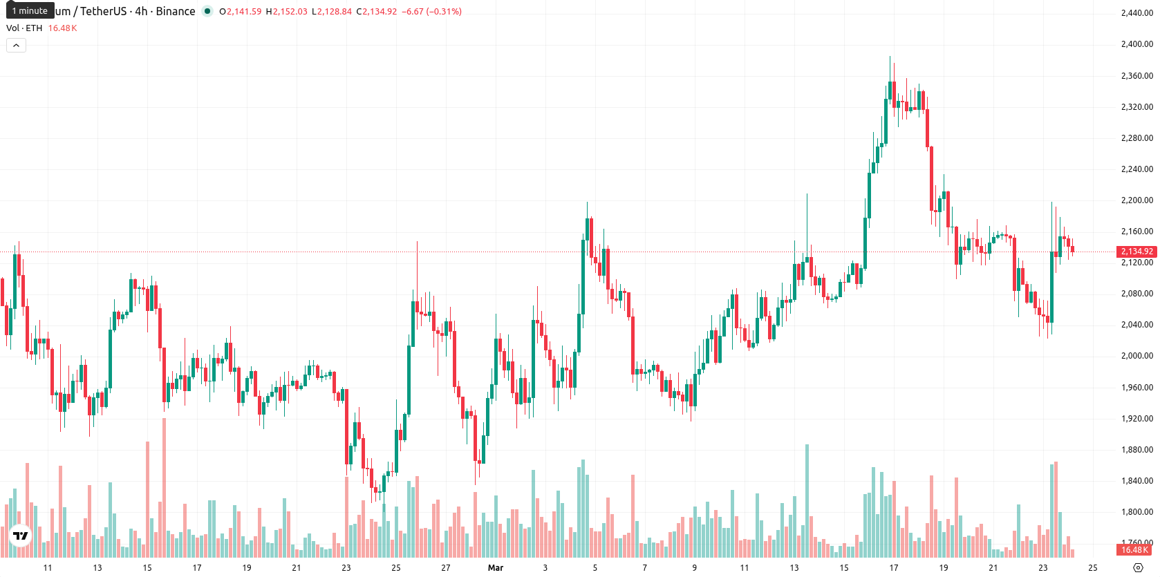Ethereum asset chart