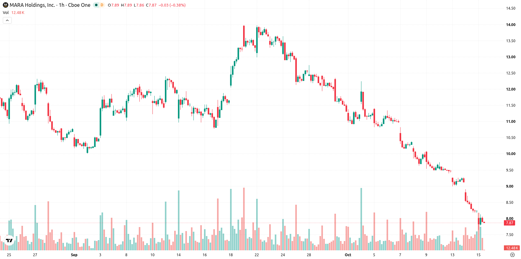 Marathon Digital Holdings asset chart