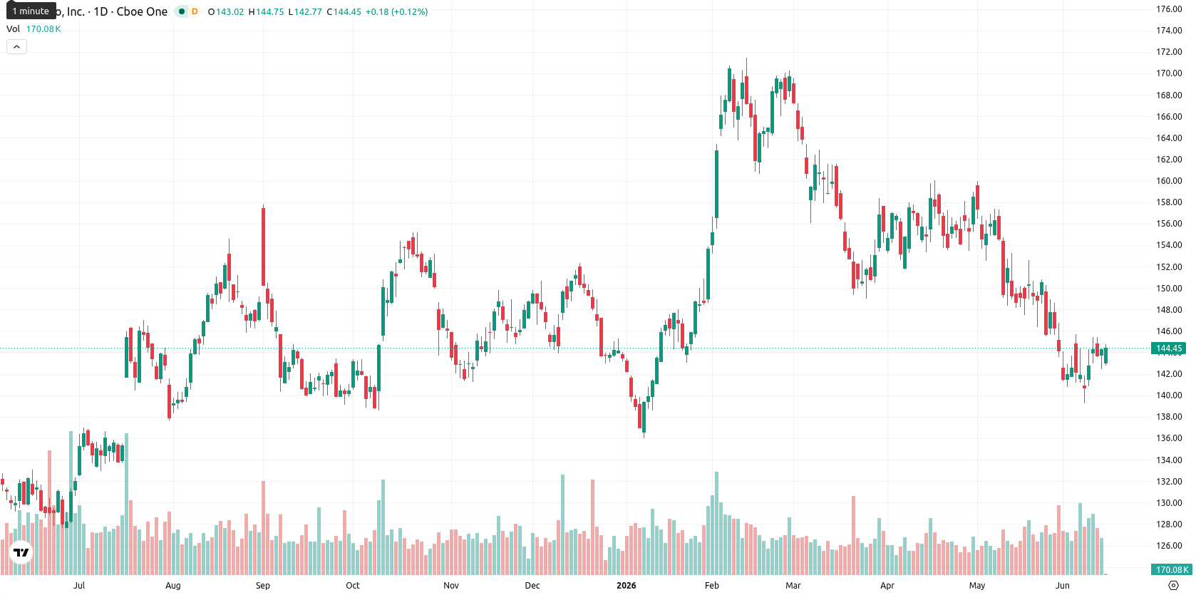 PepsiCo, Inc. asset chart