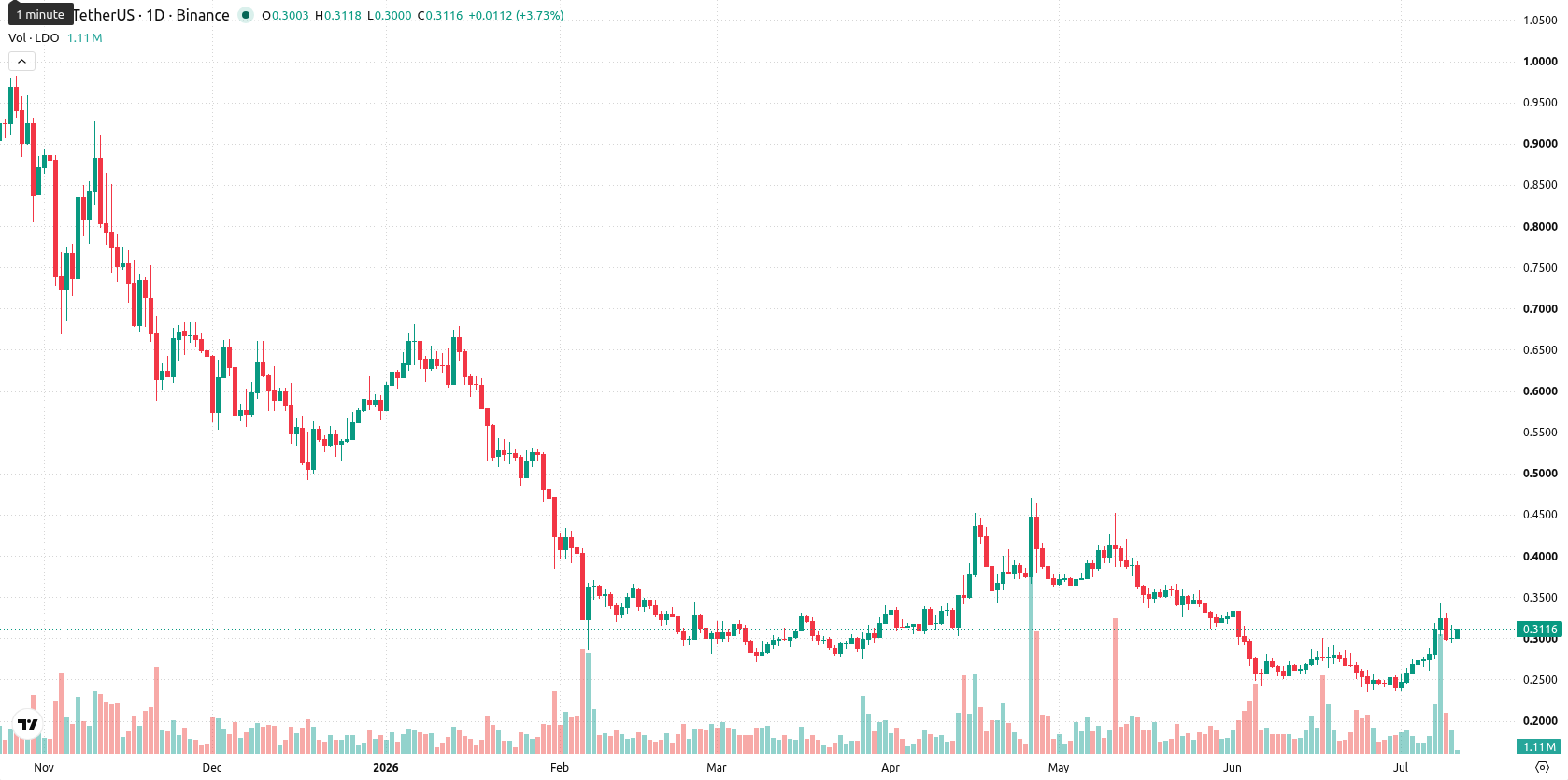 Lido DAO asset chart