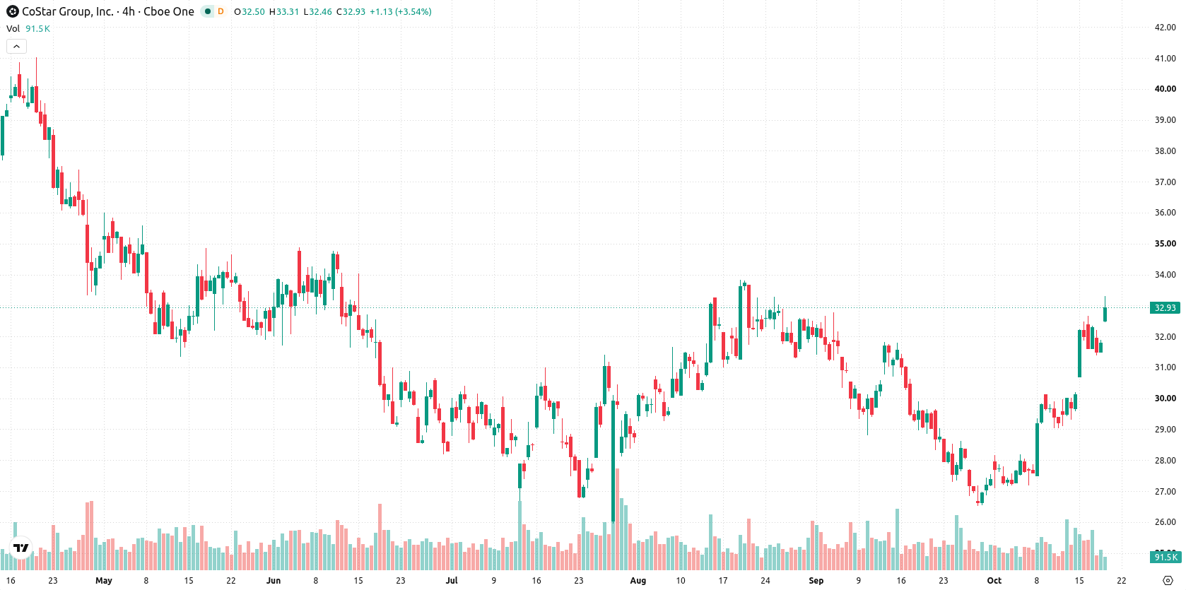 CoStar Group asset chart