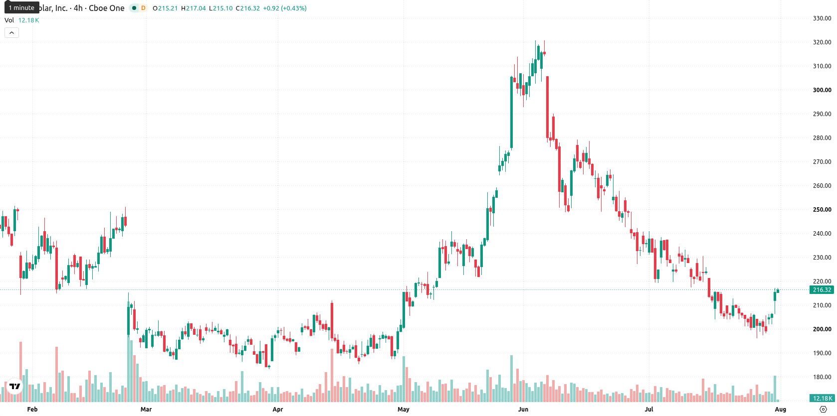 First Solar Inc asset chart