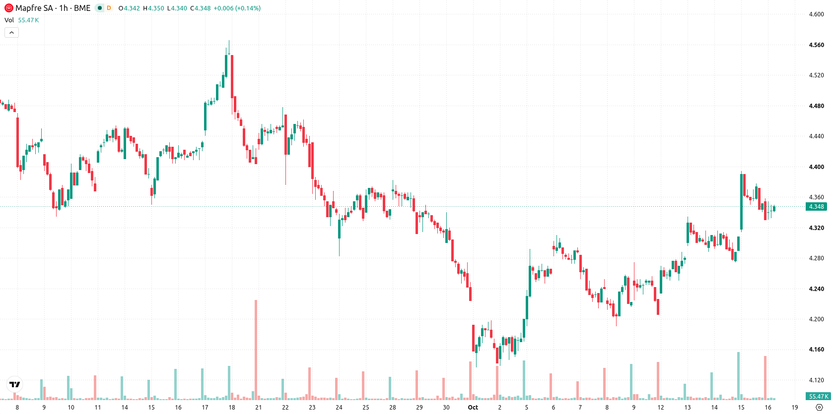 Mapfre asset chart