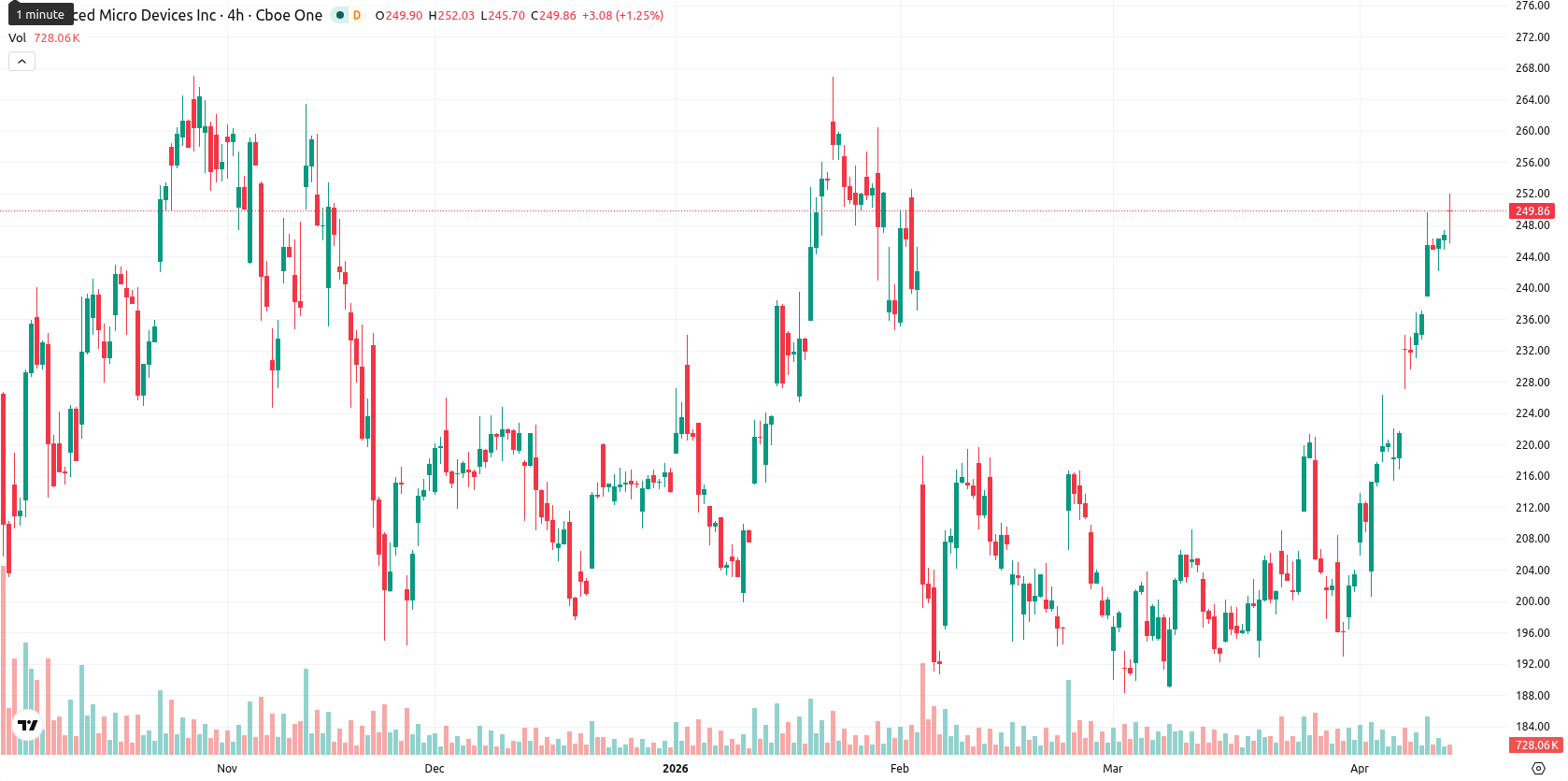 Advanced Micro Devices asset chart