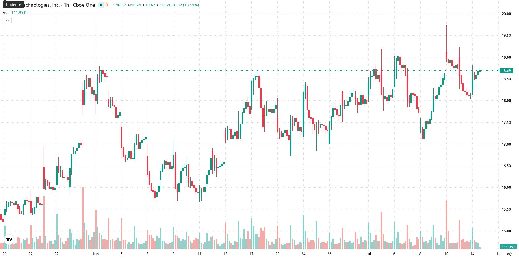 SoFi Technologies asset chart