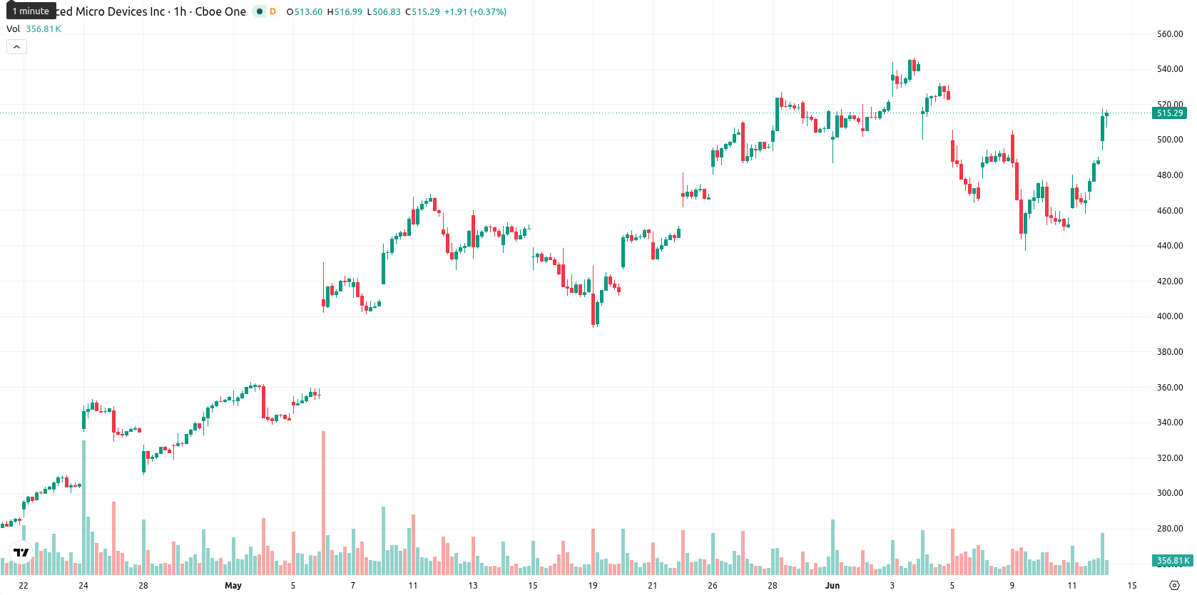 Advanced Micro Devices asset chart
