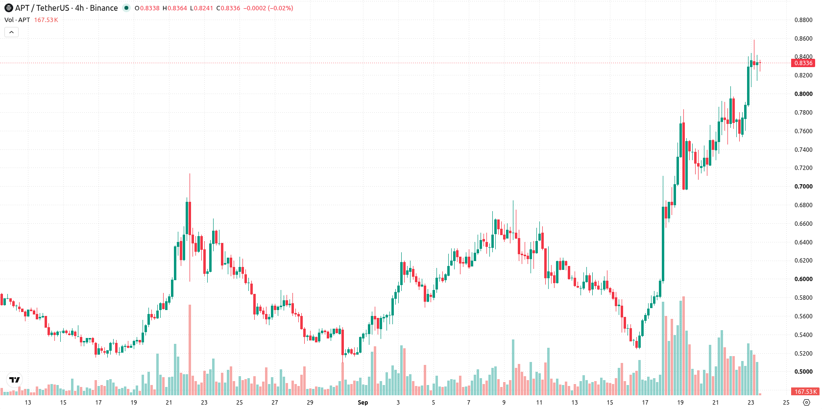 Aptos asset chart
