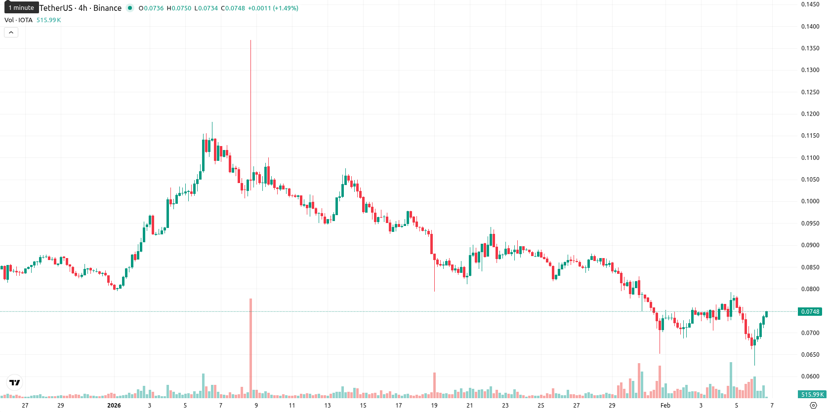 IOTA asset chart