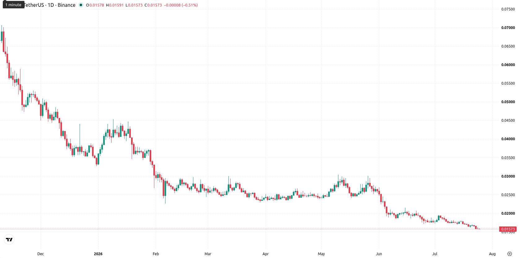 The Graph asset chart