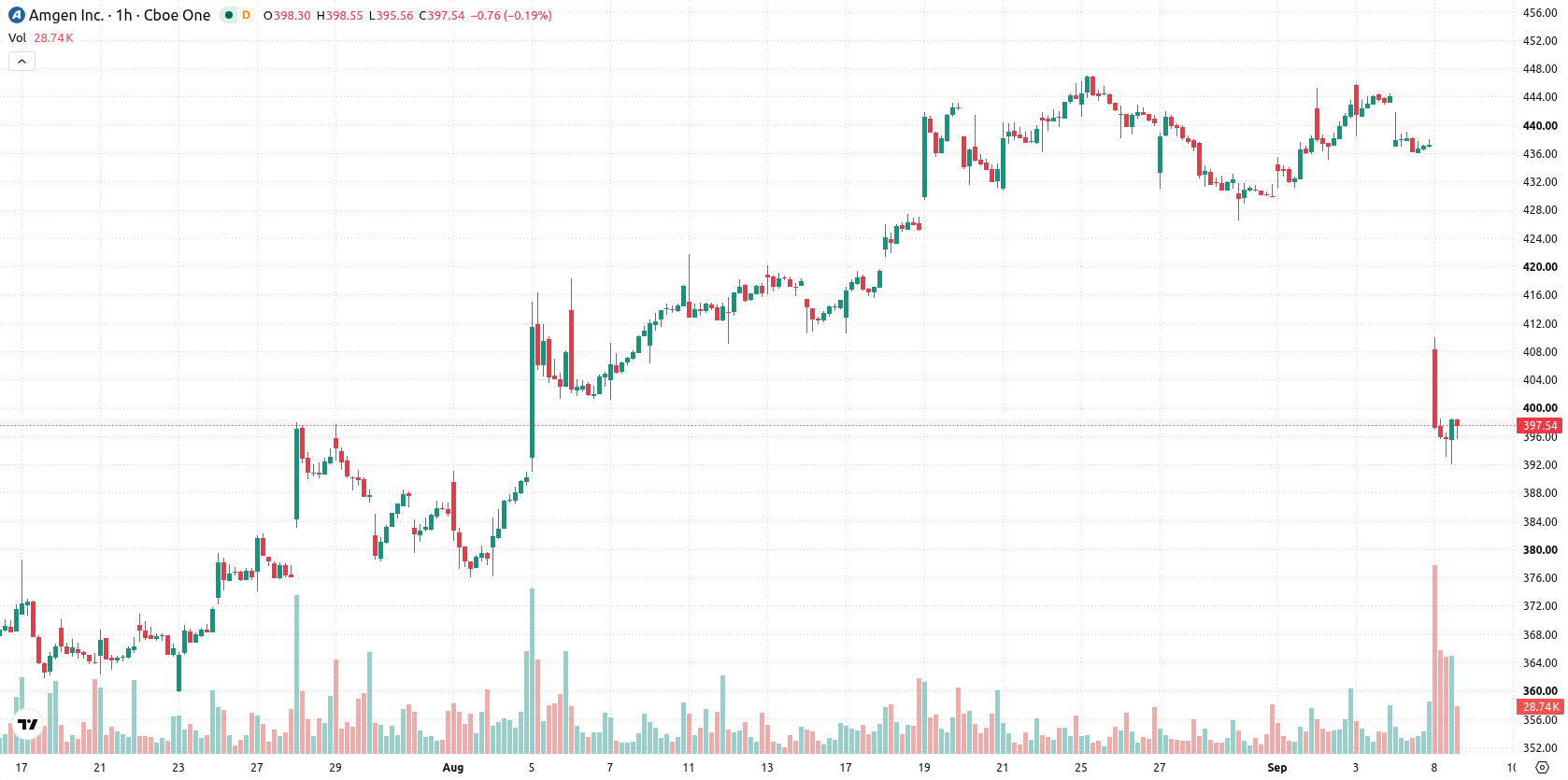 Amgen asset chart