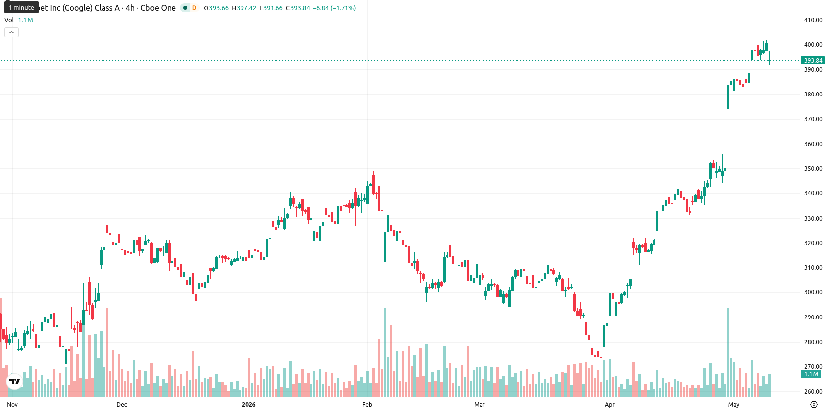 Alphabet Inc. asset chart