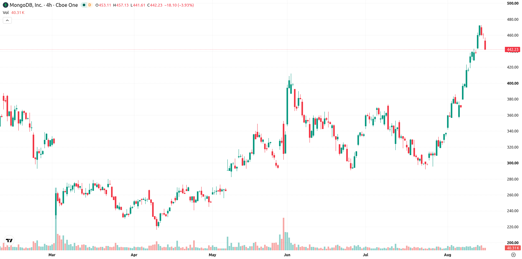 MongoDB, Inc asset chart