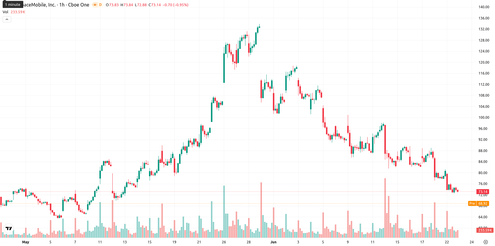 AST SpaceMobile Inc. asset chart