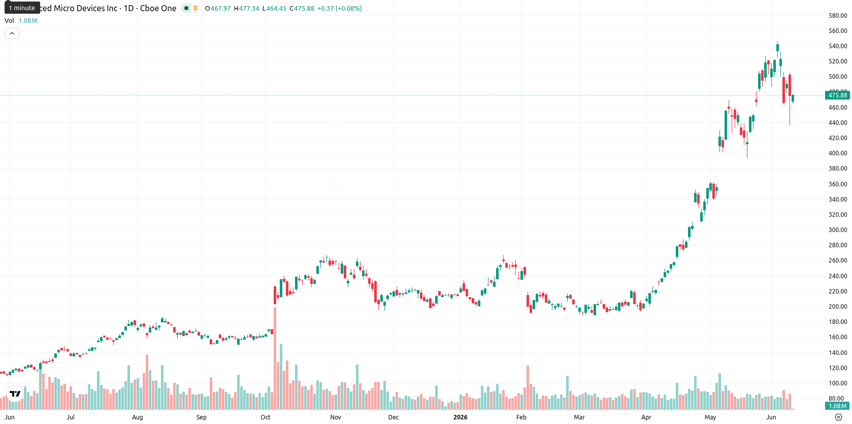 Advanced Micro Devices asset chart