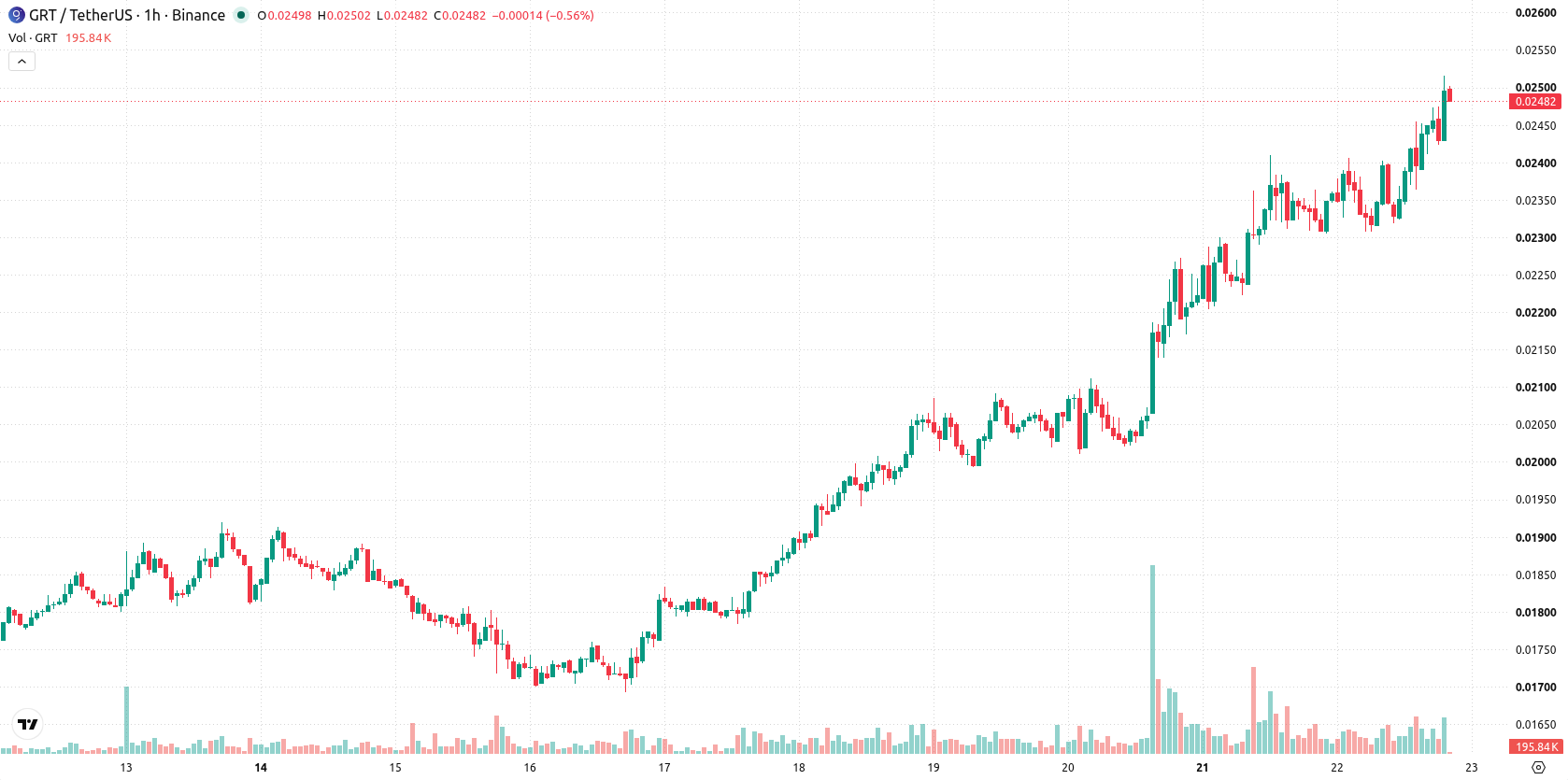 The Graph asset chart