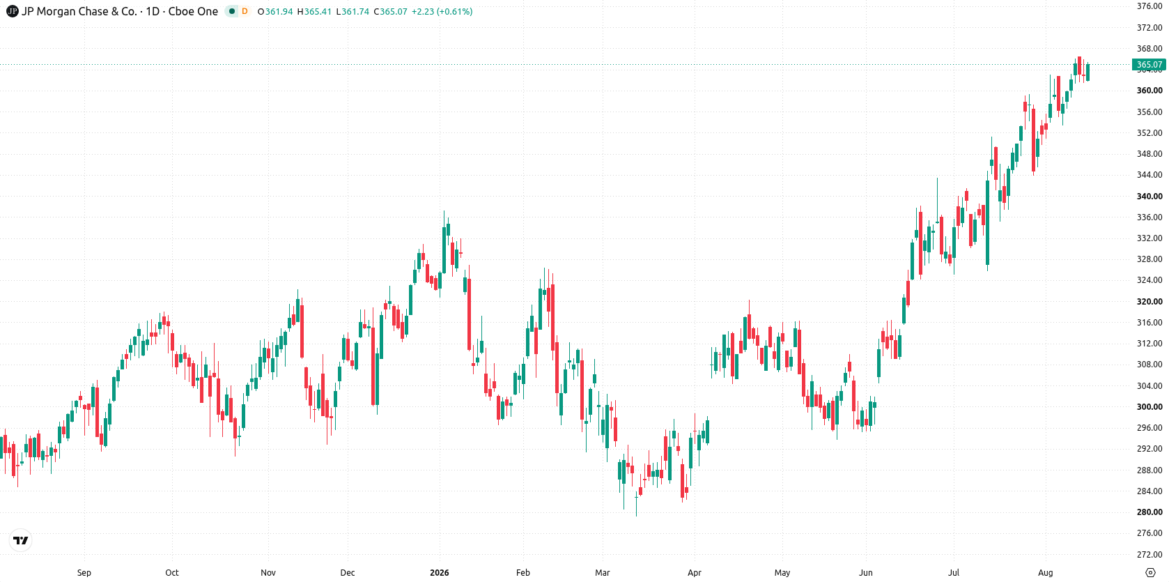 JPMorgan Chase & Co. asset chart