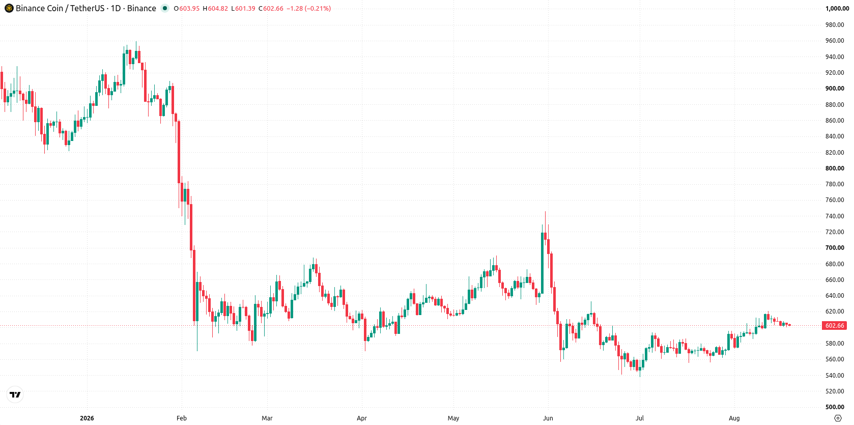 Binance Coin asset chart
