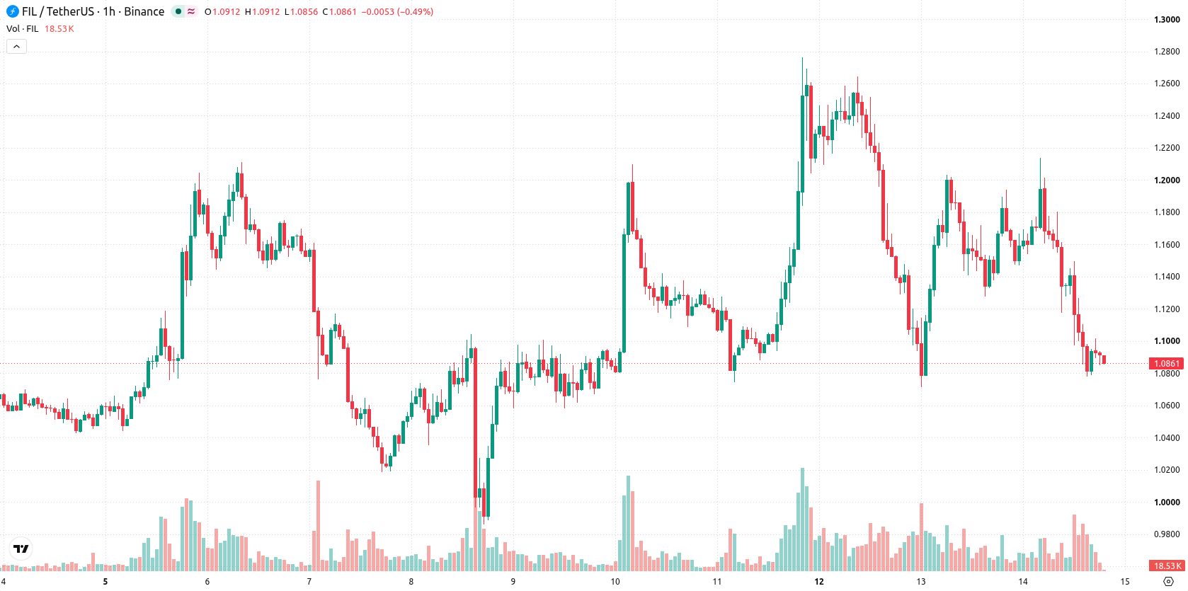 Filecoin asset chart