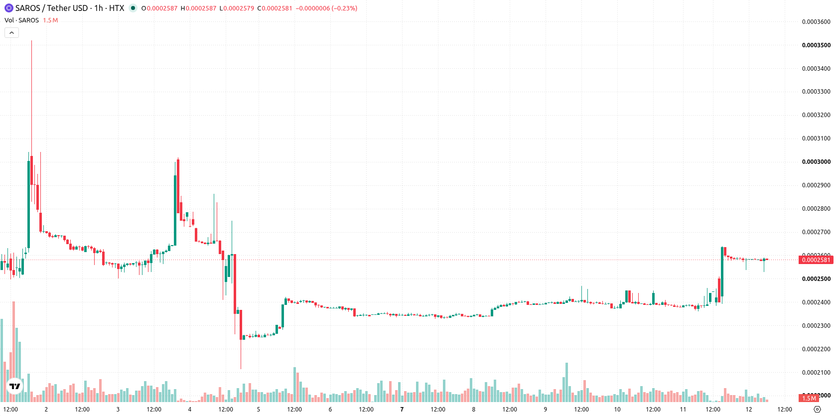 Saros asset chart