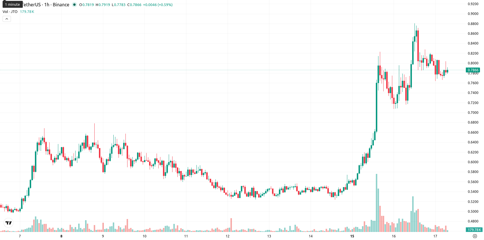 Jito asset chart