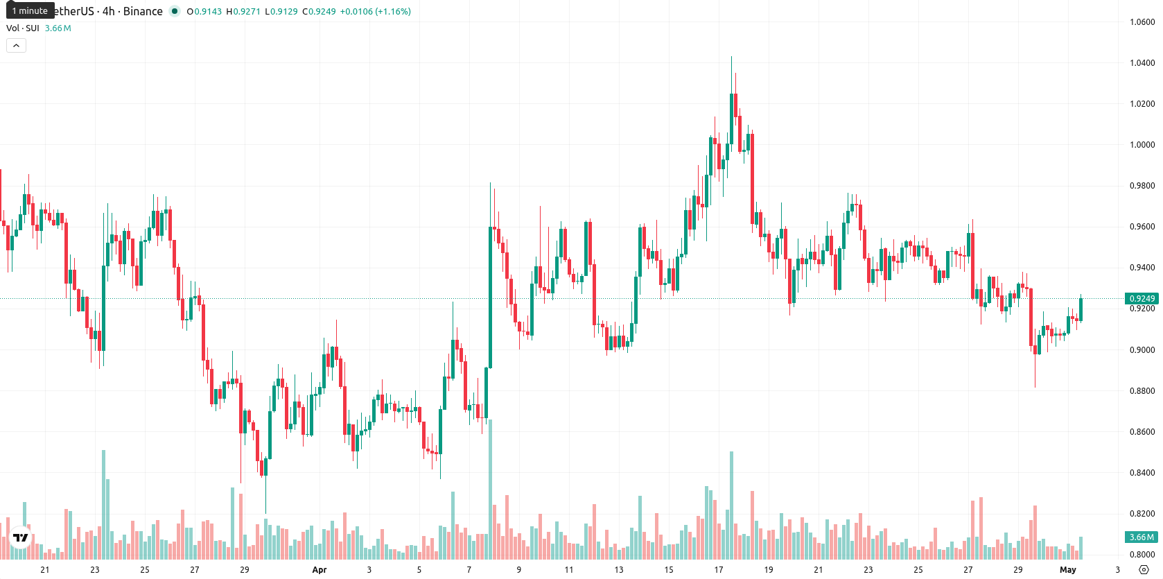 Sui asset chart