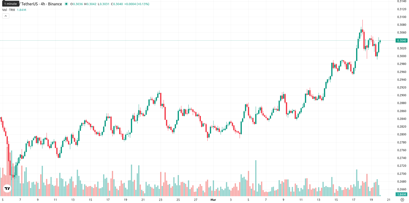 TRON asset chart