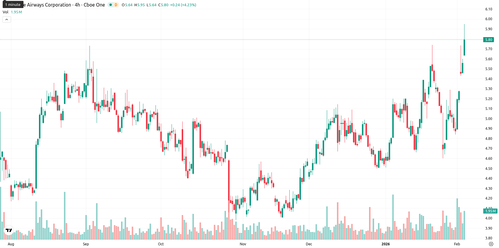 JetBlue Airways Corporation asset chart