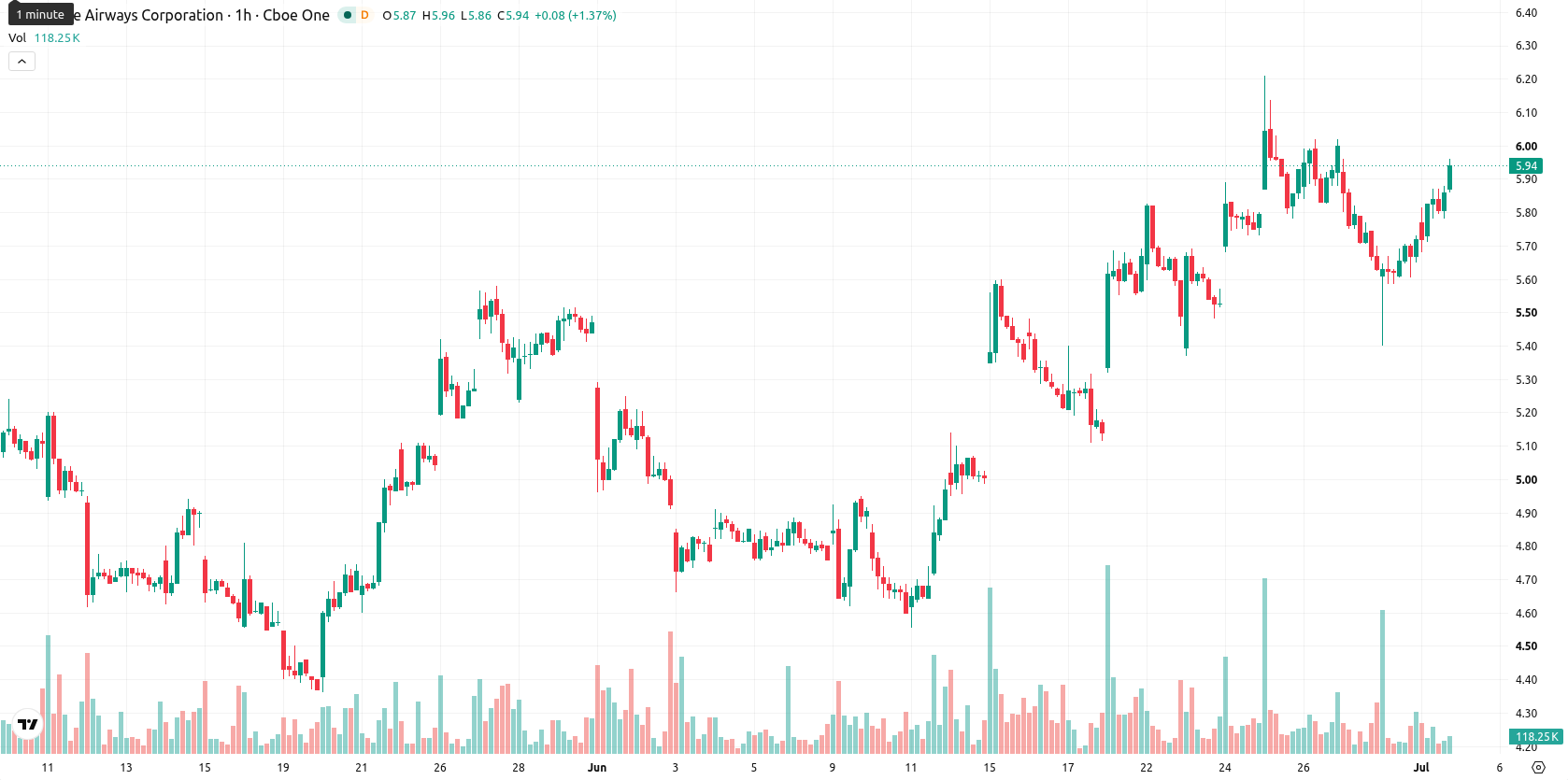 JetBlue Airways Corporation asset chart