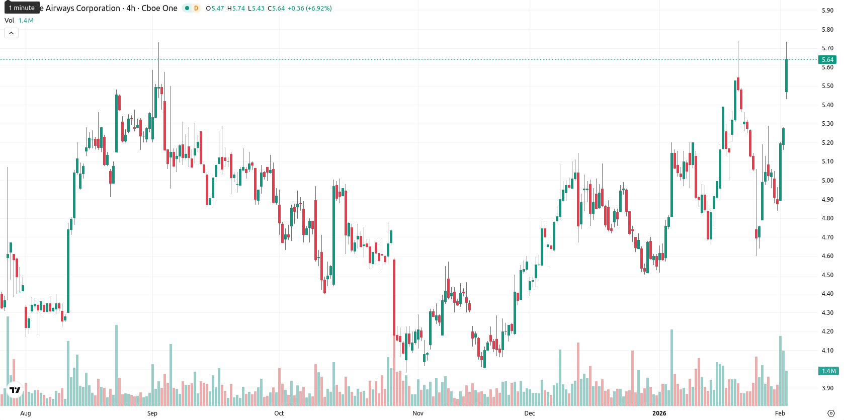 JetBlue Airways Corporation asset chart
