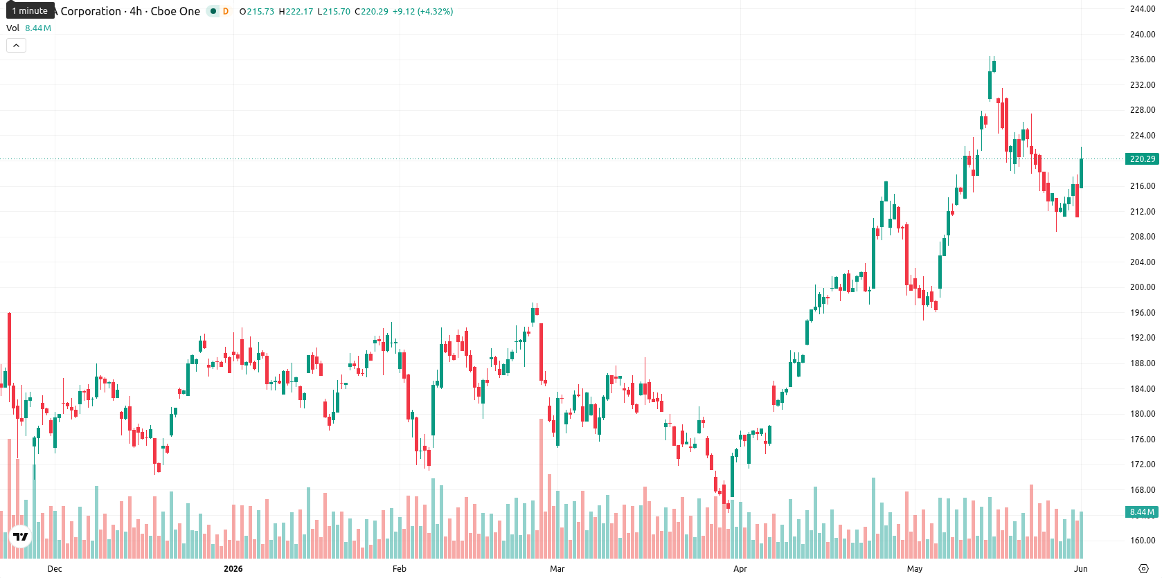 Nvidia Corp asset chart