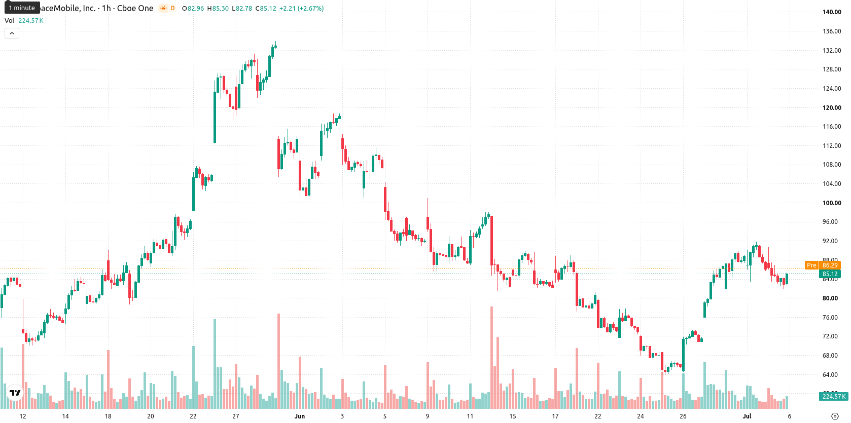 AST SpaceMobile Inc. asset chart