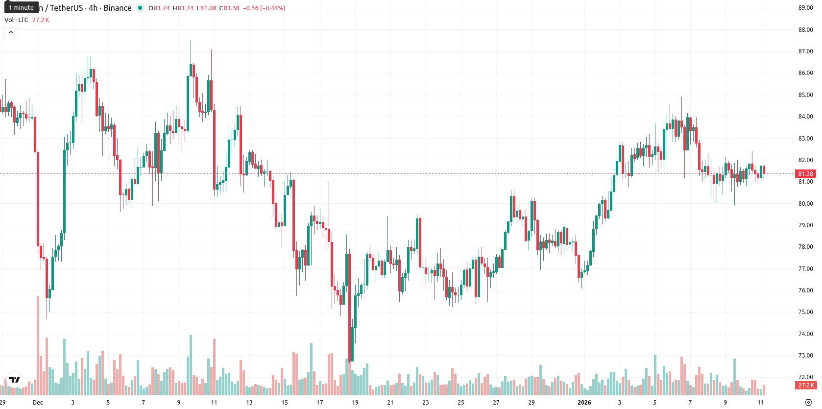 Litecoin asset chart