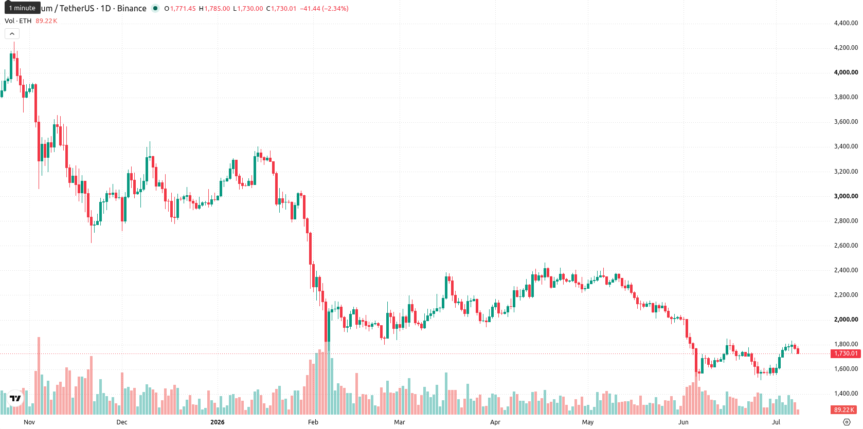 Ethereum asset chart