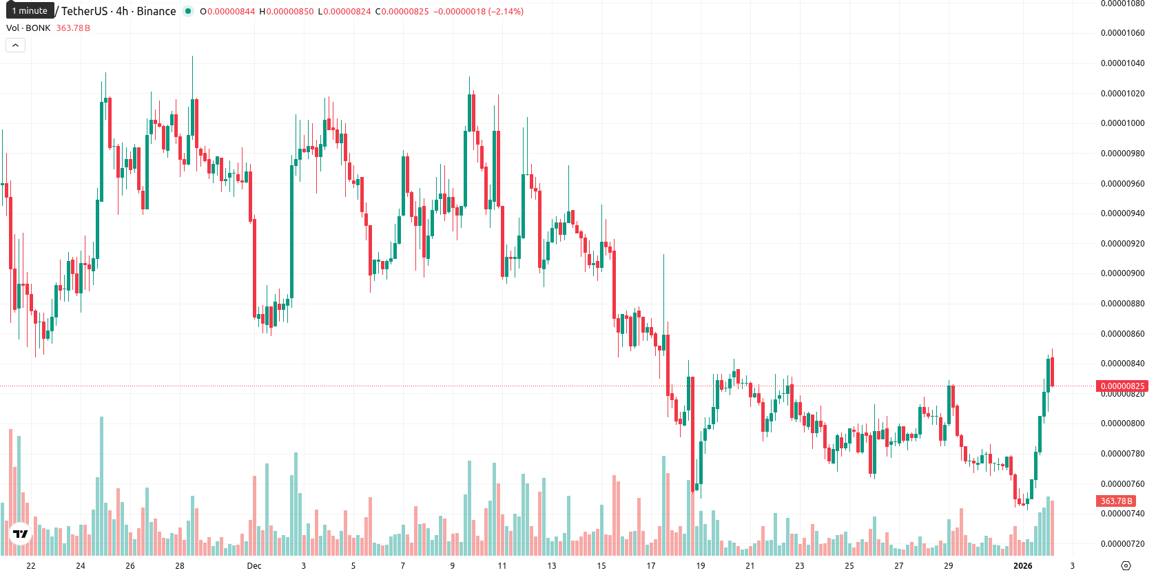 Bonk asset chart