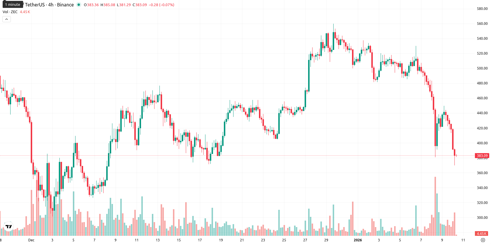 ZCash asset chart