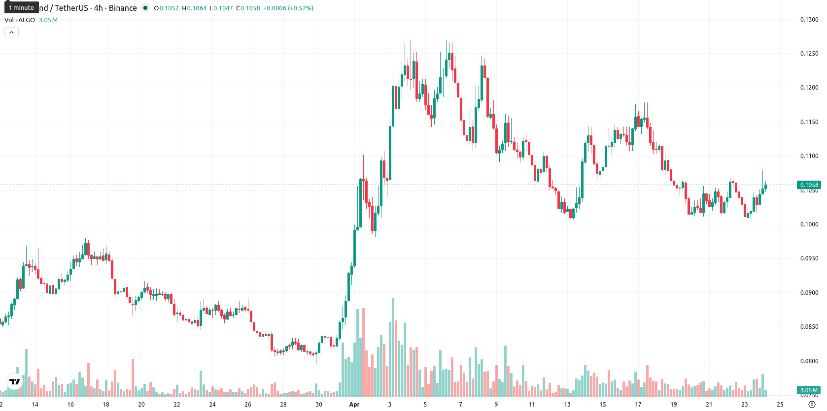 Algorand asset chart