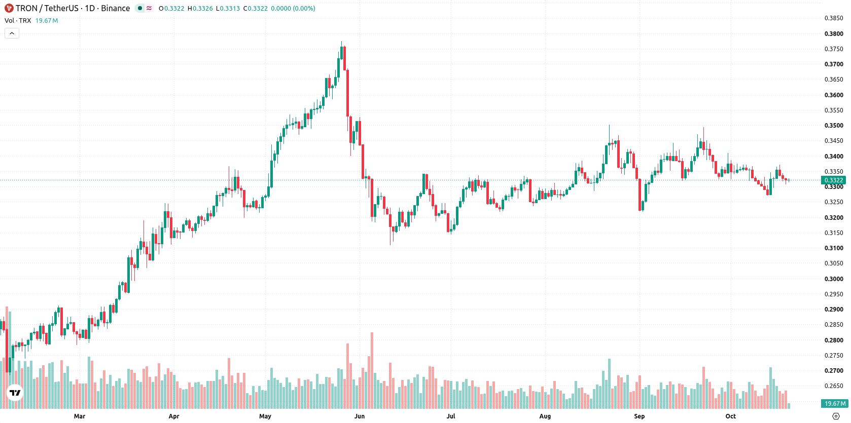 TRON asset chart