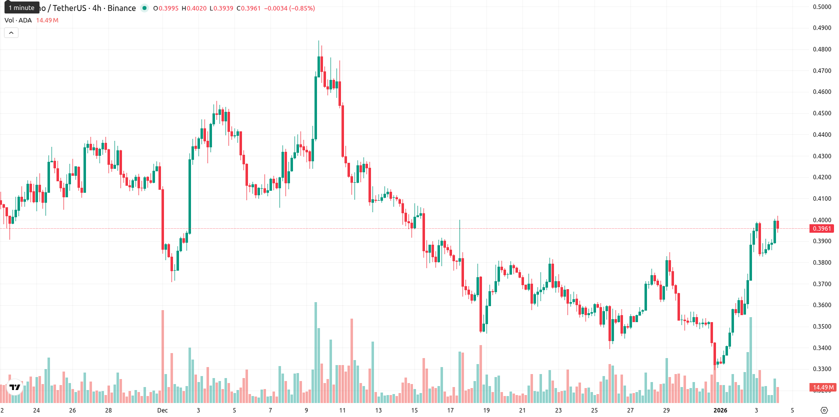 Cardano asset chart