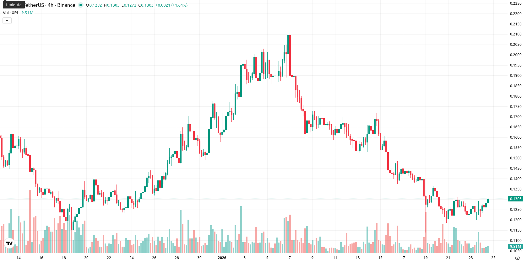 Plasma asset chart