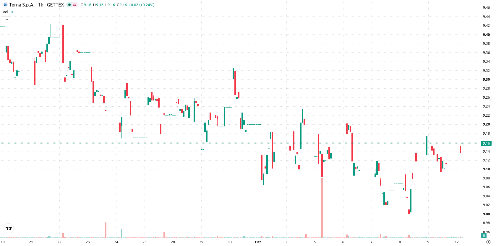 Terna asset chart