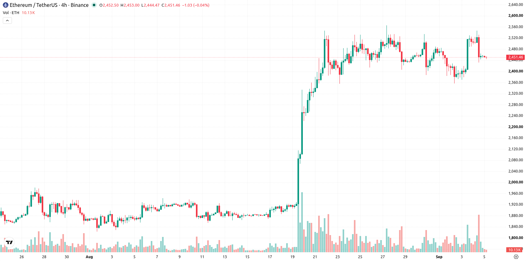 Ethereum asset chart